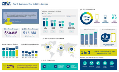 CEVA, Inc. Announces Fourth Quarter and 2014 Financial Results - Quarterly revenues of $13.8m. Non-GAAP earnings per share of 8 cents. - Licensing driven by strong demand for vision and connectivity products - Growing shipments of CEVA-powered LTE and 3G WCDMA smartphones - 2014 licensing and related revenues up 27% year-over-year - For more highlights from the quarter, view the infographic.