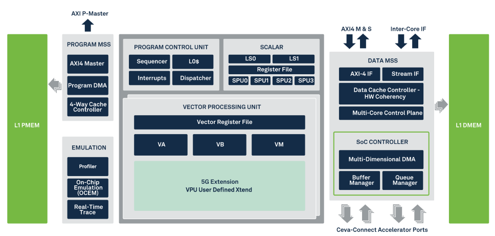 XC4500 block diagram