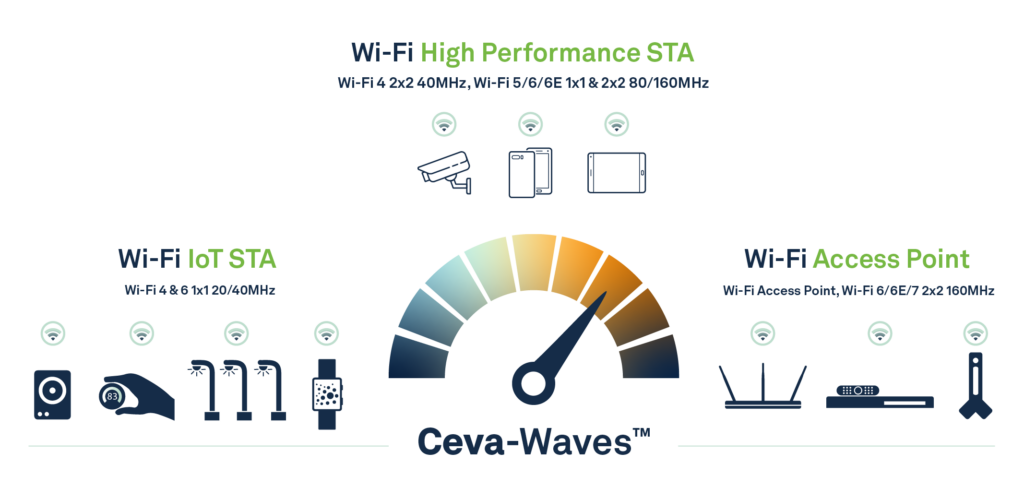 Ceva-Waves WiFi 