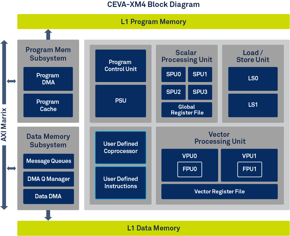 XM4 Block Diagram