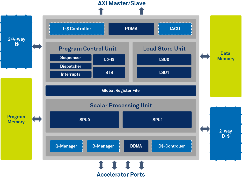 CEVA-X2 Block Diagram