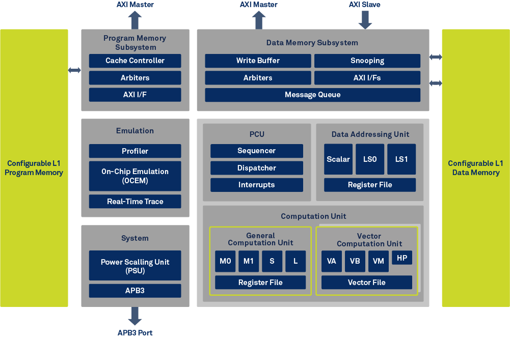 CEVA-XC323 Block Diagram