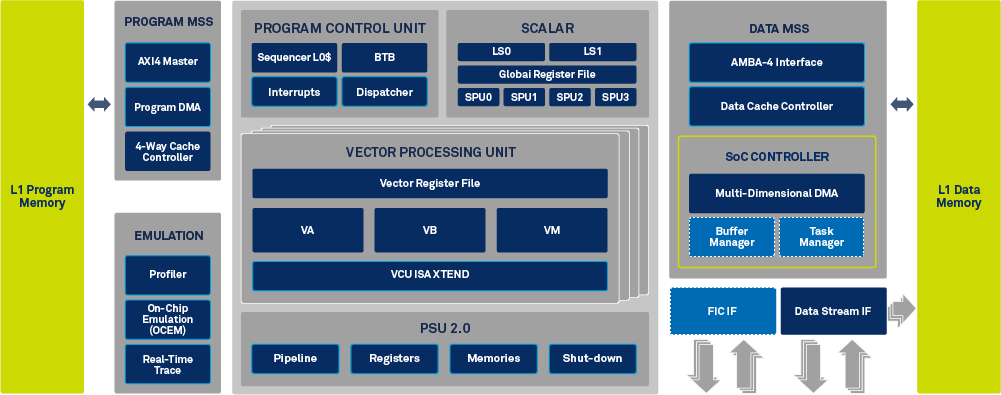 CEVA-XC12 Block Diagram