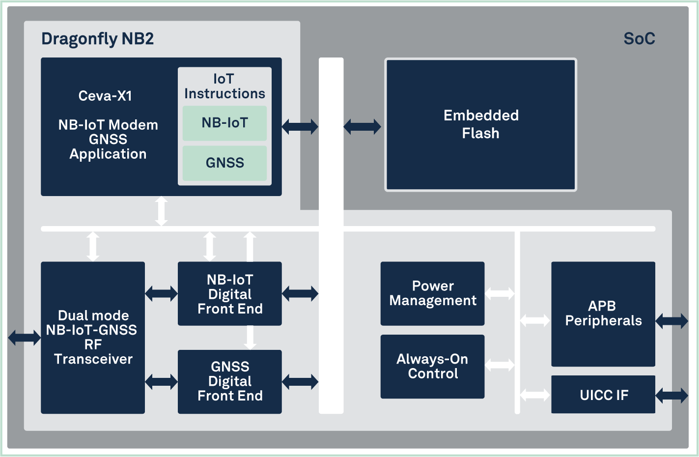 Dragonfly Block Diagram