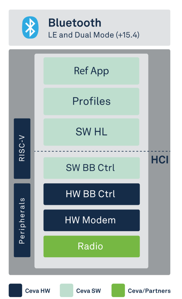 Bluetooth Block Diagram