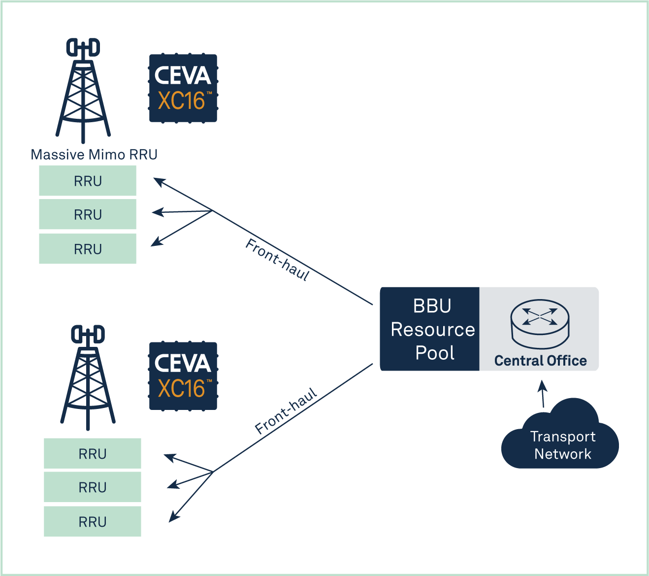 XC16 flow diagram