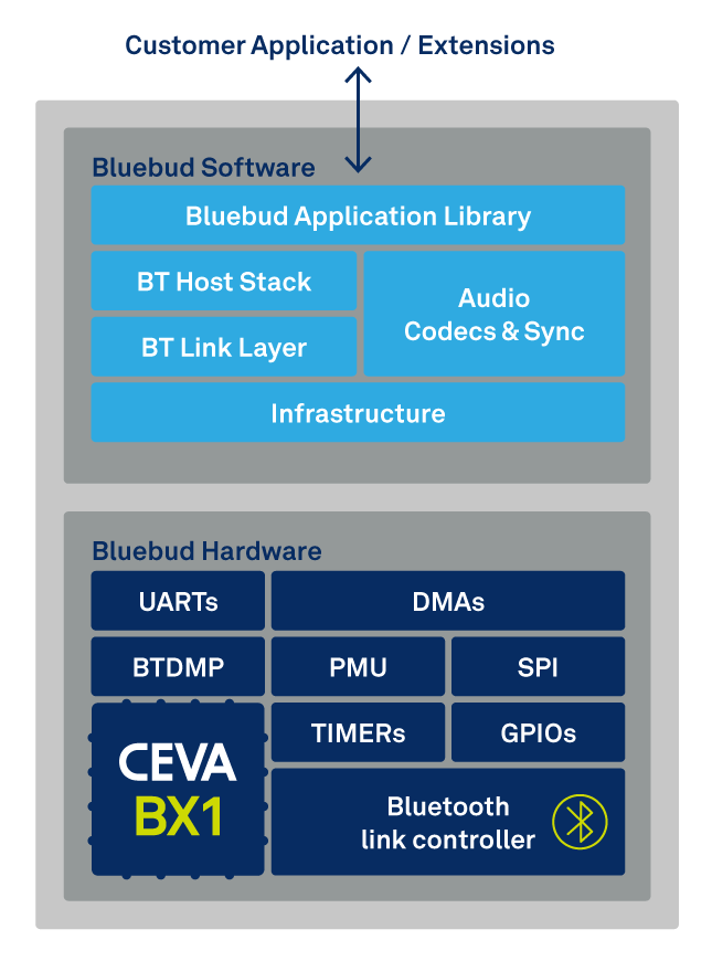 Bluebud customer application / Extensions