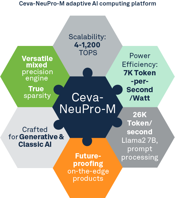 Ceva-NeuPro-M