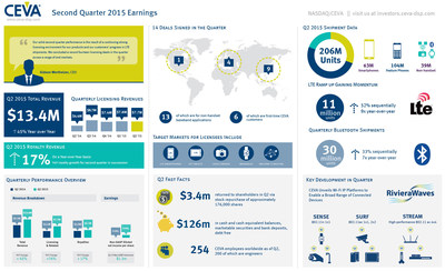 CEVA, Inc reports Q2 2015 total revenues of $13.4m, driven by a record fourteen deals signed in the quarter. Non-GAAP earnings per share is 6 cents. For more highlights from the quarter, including LTE and Bluetooth shipment updates, view the infographic.