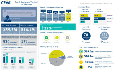 CEVA, Inc reports Q4 2015 total revenues of $16.1 million and non-GAAP earnings per share of 17 cents. On an annual basis, CEVA reported $59.5 million in total revenues and non-GAAP earnings per share of 53 cents. More than 917 million CEVA-powered devices shipped in 2015, including 297 million smartphones. For more highlights from 2015, including LTE and Bluetooth shipment updates, view the infographic.