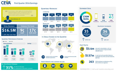 CEVA, Inc. reported Q1 2016 total revenues of $16.5 million and non-GAAP earnings per share of 17 cents. More than 230 million CEVA-powered devices shipped in the quarter, including a record 35 million LTE smartphones. For more highlights from Q1, view the infographic.