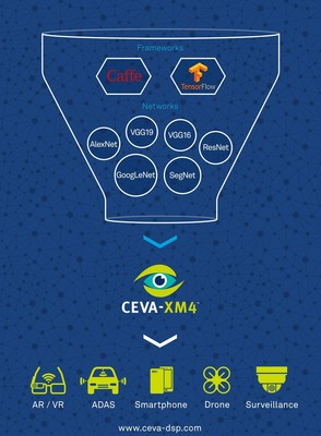 CDNN2 is CEVA's 2nd Generation Neural Network Software Framework for Machine Learning that supports Artificial Intelligence Including Google's TensorFlow and Caffe.  CDNN2 enables localized, deep learning-based video analytics on camera devices in real time. Coupled with the CEVA-XM4 intelligent vision processor, CDNN2 offers significant time-to-market and power advantages for implementing machine learning in embedded systems for smartphones, advanced driver assistance systems (ADAS), surveillance equipment, drones, robots and other camera-enabled smart devices.