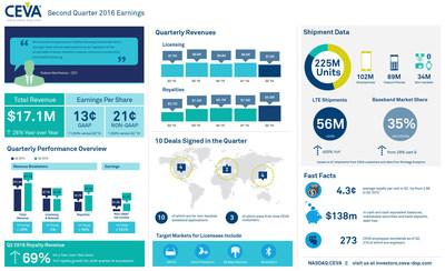 CEVA, Inc. reported Q2 2016 total revenues of $17.1 million, and non-GAAP earnings per share of 21 cents. More than 225 million CEVA-powered devices shipped in the quarter, including a record 56 million LTE smartphones. For more highlights from Q2, view the infographic.