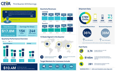 CEVA, Inc. reported Q3 2016 record revenues of $17.8 million, and non-GAAP earnings per share of 24 cents. More than 278 million CEVA-powered devices shipped in the quarter, including a record 130 milllion smartphones and 59 million non-handset devices. For more highlights from Q3, view the infographic.