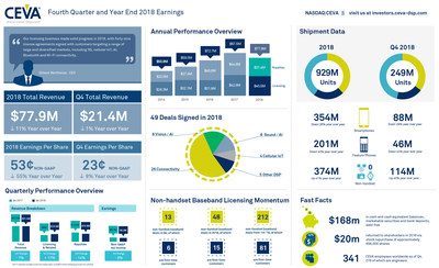 CEVA, Inc. reported Q4 2018 earnings of $21.4 million and non-GAAP EPS of $0.23. Thirteen new agreements were signed, including seven for DSP and AI platforms and six for connectivity IPs. Licensing and related revenue grew 17% year-over-year to reach $10.5 million. On an annual basis, total revenue was $77.9 million, a decrease of 11% year-over-year. Non-handset shipments reached a record 114 million units in Q4. For more information and highlights, view the infographic.