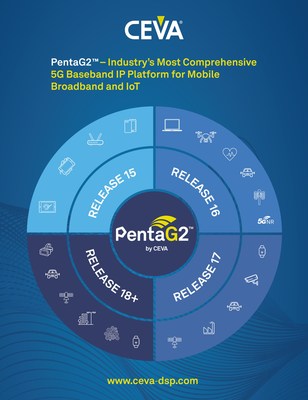 CEVA, Inc. announces PentaG2, its second generation 5G platform architecture aimed at accelerating the proliferation of new usage models for mobile broadband and IoT, and to reduce the entry barriers for handset OEMs looking to internalize 5G modem design. PentaG2 is a comprehensive hardware/software IP platform that combines advanced DSPs with special purpose accelerators for optimal signal chain processing, to deliver a 4X improvement in power efficiency versus its predecessor.