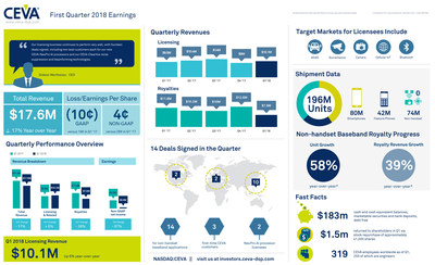 CEVA, Inc. reported Q1 2018 earnings of $17.6 million and non-GAAP EPS of $0.04. Non-handset baseband unit shipments and royalty revenues were up 58% and 39%, respectively, over first quarter 2017 actual shipments. Fourteen new agreements were signed, including two lead customers each for CEVA's NeuPro AI processor and CEVA's ClearVox noise suppression and beamforming technologies. For more information and highlights, view the infographic.