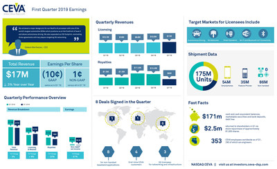 CEVA, Inc. reported Q1 2019 earnings of $17 million and non-GAAP EPS of $0.01. Eight new agreements were signed, including a major design win for CEVA's NeuPro AI processor with one of the world’s largest automotive OEMs and three agreements with key players targeting 5G use cases. Non-baseband royalties were up 22% year-over-year. For more information and highlights, view the infographic.