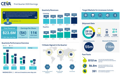 CEVA, Inc. reported Q1 2020 earnings of $23.6 million and non-GAAP EPS of $0.11. 13 new agreements were signed, including 3 first-time customers. Licensing and related revenue grew 32% year-over-year to reach $14.5 million. Royalties grew 53% year-over-year to reach $9.1 million. CEVA-powered units in the quarter reached 261 million, including more than 150 million base station and IoT units. For more information and highlights, view the infographic.