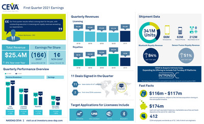 CEVA, Inc. reported Q1 2021 earnings of $25.4 million and non-GAAP EPS of $0.01. 11 new agreements were signed. Royalty revenue was $11 million, generated from 341 million CEVA-powered units in the quarter. CEVA also announced today the acquisition of Intrinsix, Corp., a leading chip design specialist. For more information and highlights, view the infographic.