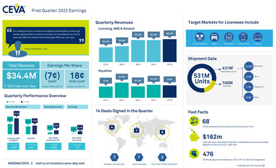 CEVA, Inc. reported Q1 2022 record revenue of $34.4 million, up 35% year-over-year, and non-GAAP EPS of $0.18. Fourteen new agreements were signed, including 3 first-time customers. Royalty revenue was $12 million, generated from a record 531 million CEVA-powered units, up 56% year-over-year, including 333 million Bluetooth units. For more information and highlights, view the infographic.