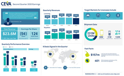 CEVA, Inc. reported Q2 2020 earnings of $23.6 million and non-GAAP EPS of $0.12. Licensing and related revenue grew 25% year-over-year to reach $13.5 million. Royalties grew 33% year-over-year to reach $10.1 million. CEVA-powered units in the quarter reached 231 million, including more than 132 million base station and IoT units. For more information and highlights, view the infographic.