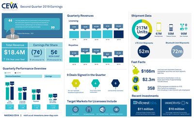 CEVA, Inc. reported Q2 2019 earnings of $18.4 million and non-GAAP EPS of $0.05. Nine new agreements were signed, all for non-handset use cases. Royalties were up 27% sequentially from than 217 million CEVA-powered devices shipped. In July, CEVA completed the acquisition of Hillcrest Labs for $11 million and invested $10 million to gain exclusive licensing rights to Immervision, Inc.'s wide-angle imaging software. For more information and highlights, view the infographic.