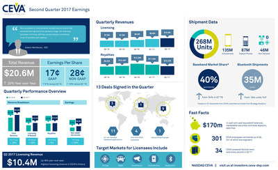 CEVA, Inc. reported Q2 2017 earnings of $20.6 million, including all-time high quarterly licensing revenues of $10.4 million. The Company also signed a portfolio license agreement with a major customer in the quarter. Non-GAAP EPS was $0.28 and CEVA-powered shipments totaled 268 million units. Notably, initial shipments of CEVA-powered vision processors in smartphones and cellular processors in base stations began in Q2. For more information and highlights, view the infographic.