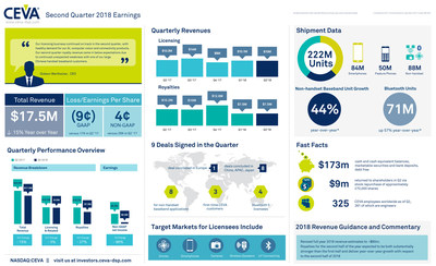 CEVA, Inc. reported Q2 2018 earnings of $17.5 million and non-GAAP EPS of $0.04. Nine new agreements were signed, including a third customer for the NeuPro AI processor and four new Bluetooth 5 licensees. Royalty revenue came in below expectations at $7.5 million, due to continued unexpected weakness at a large Chinese baseband customer. Non-handset baseband shipments reached a record 88 million units. For more information and highlights, view the infographic.