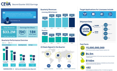 CEVA, Inc. reported Q2 2022 revenue of $33.2 million, up 9% year-over-year, and non-GAAP EPS of $0.18. Twenty-two new agreements were signed, including 5 first-time customers. Royalty revenue was $11.1 million, generated from 433 million CEVA-powered devices. For more information and highlights, view the infographic.