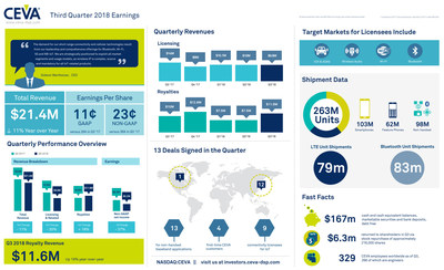 CEVA, Inc. reported Q3 2018 earnings of $21.4 million and non-GAAP EPS of $0.23. Thirteen new agreements were signed, including nine for connectivity IPs. Royalty revenue grew 56% sequentially to reach $11.6 million. Non-handset baseband shipments reached a record 98 million units. For more information and highlights, view the infographic.