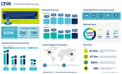 CEVA, Inc. reported Q3 2020 earnings of $25.0 million and non-GAAP EPS of $0.16. Licensing and related revenue grew 6% year-over-year to reach $12.4 million. Royalties grew 10% year-over-year to reach $12.5 million, including a record $7.9 million contribution from base station & IoT product category. CEVA-powered units in the quarter reached 349 million, including a record 200 million base station and IoT units. For more information and highlights, view the infographic.