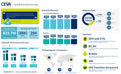 CEVA, Inc. reported Q3 2022 revenue of $33.7 million, up 3% year-over-year, and non-GAAP EPS of $0.20. GAAP results for the quarter included a one-time tax asset write-off and impairment charges totaling $21.2 million. GAAP EPS was ($0.96). Eighteen new agreements were signed, including 5 first-time customers. Royalty revenue was $11.4 million, generated from 357 million CEVA-powered devices. CEVA also For more information and highlights, view the infographic.