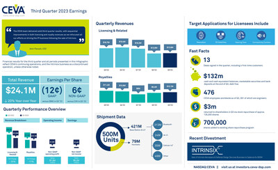 CEVA, Inc. reported Q3 2023 revenue of $24.1 million and non-GAAP earnings per share of $0.06. Thirteen new agreements were signed, including three Wi-Fi/Bluetooth combo deals, Bluetooth with a global OEM leader in hearing care solutions and with a leading player for hearable and wearable intelligent chips, and a DSP deal targeting the satellite communications. Quarterly royalty shipment volumes were the second highest on record at 500 million units. For more information, view the infographic.