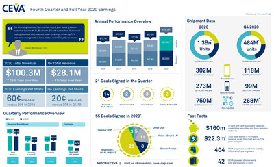 CEVA, Inc. reported Q4 2020 earnings of $28.1 million and non-GAAP EPS of $0.20. 21 new agreements were signed. Royalty revenue was a record high $16.1 million. On an annual basis, total revenue was a record $100.3 million, up 15% year-over-year. CEVA-powered shipments were more than 1.3 billion units for 2020, including a record 750 million base station & IoT unit shipments. For more information and highlights, view the infographic.