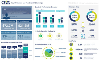 CEVA, Inc. reported record Q4 2016 earnings with all-time high quarterly revenues of $21.2 million, non-GAAP EPS of $0.32 and CEVA-powered shipments totaling 343 million units. For the full year 2016, CEVA record all-time high total revenues of  $72.7 million, non-GAAP EPS of $0.93 and more than 1 billion CEVA-powered products shipped. For more information and highlights, view the infographic.