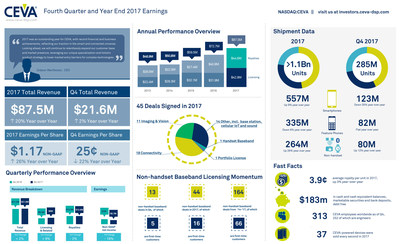 CEVA, Inc. reported Q4 2017 earnings of $21.6 million and non-GAAP EPS of $0.25. For the full year 2017, CEVA delivered record total revenues of $87.5 million and non-GAAP EPS of $1.17, up 20% and 26% year-over-year, respectively. More than 1.1 billion CEVA-powered devices shipped in 2017, equating to 37 CEVA-powered devices every second. For more information and highlights, view the infographic.