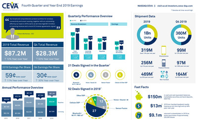 CEVA, Inc. reported Q4 2019 earnings of $28.3 million and non-GAAP EPS of $0.30. 21 new agreements were signed, including 6 for smart sensing products and 15 for connectivity products. Licensing and related revenue was a record high $14.8 million and royalty revenue was a record high $13.5 million. On an annual basis, total revenue was $87.2 million, up 12% year-over-year. CEVA-powered shipments were more than 1 billion units for 2019. For more information and highlights, view the infographic.