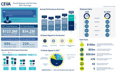 CEVA, Inc. reported Q4 2021 record revenue of $34.1 million and non-GAAP EPS of $0.22. 20 new agreements were signed. On an annual basis, total revenue was a record $122.7 million, up 22% year-over-year. CEVA-powered shipments were more than 1.6 billion units for 2021, including a record 1.3 billion million base station & IoT unit shipments. For more information and highlights, view the infographic.