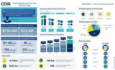 CEVA, Inc. reported Q4 2022 revenue of $33.4 million and non-GAAP EPS of $0.23. Twenty-two new agreements were signed. On an annual basis, total revenue was a record $134.6 million, up 10% year-over-year. CEVA-powered shipments were a record 1.7 billion units for 2022, including a record 1 billion Bluetooth units. For more information and highlights, view the infographic.