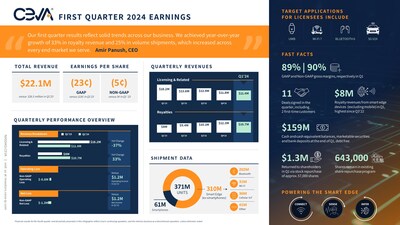 Ceva, Inc. reported Q1 2024 revenue of $22.1 million and non-GAAP diluted loss per share of $0.05. 11 new agreements were signed in the quarter, including lead customers for next generation Bluetooth 6 and Wi-Fi 7 IPs. Royalty revenue was $10.7 million, up 33% year-over-year and Ceva-powered shipments were 371 million units, up 25% year-over-year. For more information and highlights, view the infographic.