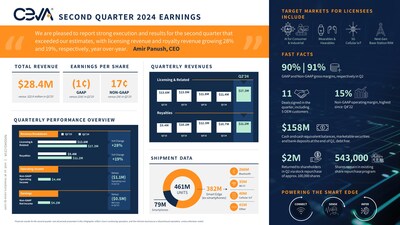 Ceva, Inc. reported Q2 2024 revenue of $28.4 million and non-GAAP diluted earnings per share of $0.17 . 11 new agreements were signed in the quarter, including 5 deals with OEMs. Royalty revenue was $11.2 million, up 19% year-over-year and Ceva-powered shipments were 461 million units, up 25% year-over-year. For more information and highlights, view the infographic.