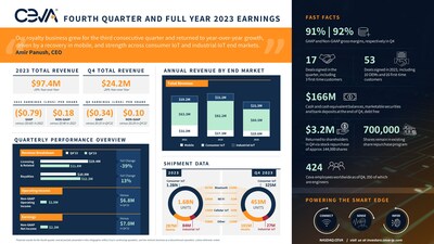 Ceva, Inc. reported Q4 2023 revenue of $24.2 million and non-GAAP EPS of $0.10. 17 new agreements were signed in the quarter. On an annual basis, total revenue was $97.4 million. 53 license agreements were concluded in 2023, including 10 with OEMs. Ceva-powered shipments were 1.6 billion units for 2023, including more than 1 billion shipments for Bluetooth and Wi-Fi. For more information and highlights, view the infographic.