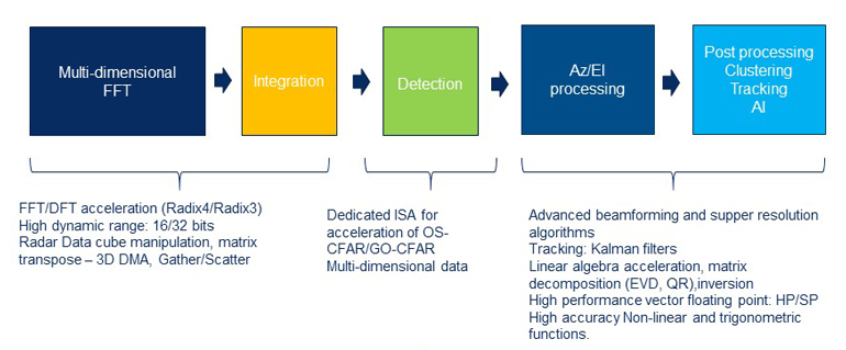 3. Different processing workloads make up the complete radar chain.