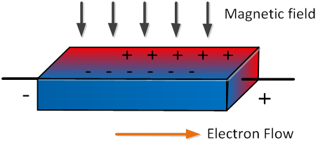 magnetic field