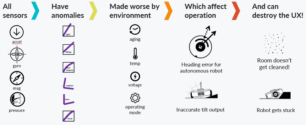 sensor anomalies